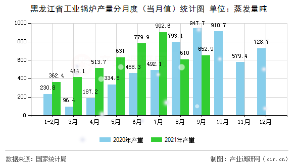 黑龍江省工業(yè)鍋爐產(chǎn)量分月度（當(dāng)月值）統(tǒng)計(jì)圖