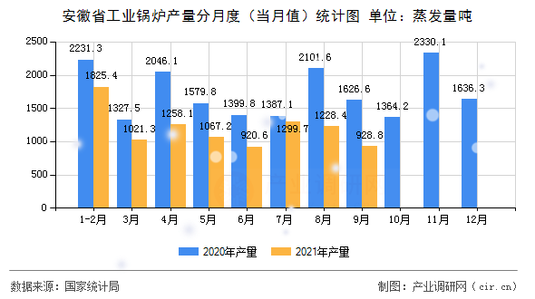 安徽省工業(yè)鍋爐產(chǎn)量分月度（當月值）統(tǒng)計圖