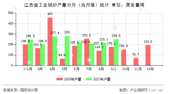 江西省工業(yè)鍋爐產(chǎn)量分月（當(dāng)月值）統(tǒng)計