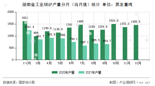 湖南省工業(yè)鍋爐產(chǎn)量分月（當(dāng)月值）統(tǒng)計(jì)