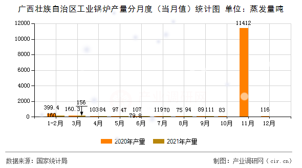 廣西壯族自治區(qū)工業(yè)鍋爐產(chǎn)量分月度（當(dāng)月值）統(tǒng)計(jì)圖