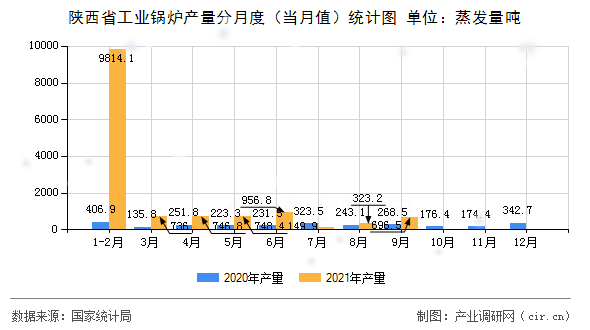 陜西省工業(yè)鍋爐產量分月度（當月值）統(tǒng)計圖