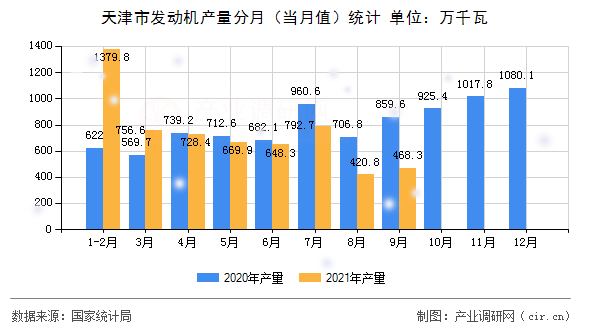 天津市發(fā)動(dòng)機(jī)產(chǎn)量分月（當(dāng)月值）統(tǒng)計(jì)