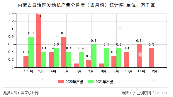 內(nèi)蒙古自治區(qū)發(fā)動機產(chǎn)量分月度（當(dāng)月值）統(tǒng)計圖
