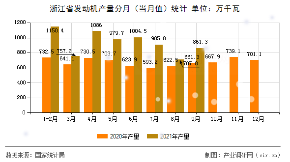 浙江省發(fā)動(dòng)機(jī)產(chǎn)量分月（當(dāng)月值）統(tǒng)計(jì)