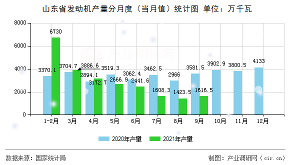 山東省發(fā)動機(jī)產(chǎn)量分月度（當(dāng)月值）統(tǒng)計圖