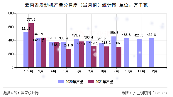 云南省發(fā)動機產(chǎn)量分月度（當(dāng)月值）統(tǒng)計圖