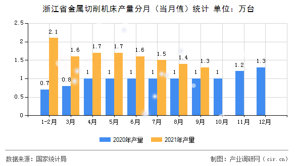浙江省金屬切削機床產(chǎn)量分月（當月值）統(tǒng)計