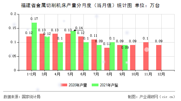 福建省金屬切削機(jī)床產(chǎn)量分月度（當(dāng)月值）統(tǒng)計(jì)圖