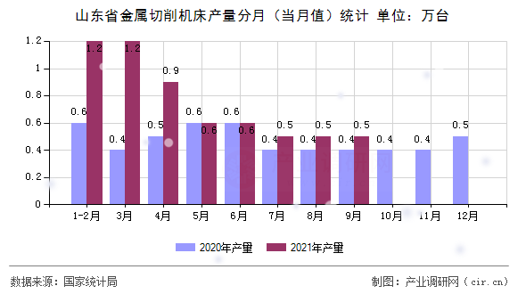 山東省金屬切削機(jī)床產(chǎn)量分月（當(dāng)月值）統(tǒng)計(jì)