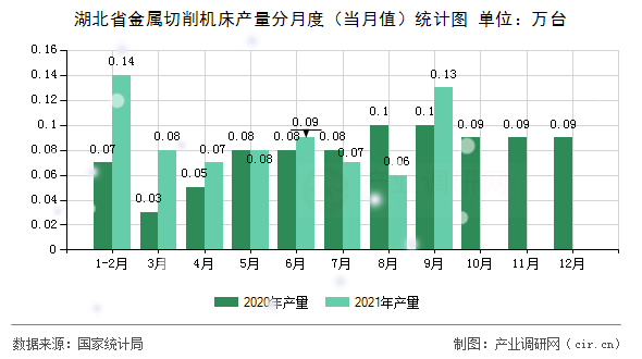 湖北省金屬切削機(jī)床產(chǎn)量分月度（當(dāng)月值）統(tǒng)計(jì)圖