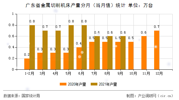 廣東省金屬切削機(jī)床產(chǎn)量分月（當(dāng)月值）統(tǒng)計(jì)