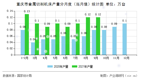 重慶市金屬切削機(jī)床產(chǎn)量分月度（當(dāng)月值）統(tǒng)計(jì)圖