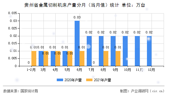 貴州省金屬切削機(jī)床產(chǎn)量分月（當(dāng)月值）統(tǒng)計(jì)