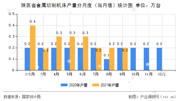 陜西省金屬切削機(jī)床產(chǎn)量分月度（當(dāng)月值）統(tǒng)計(jì)圖