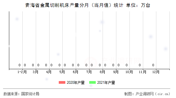 青海省金屬切削機床產(chǎn)量分月（當月值）統(tǒng)計