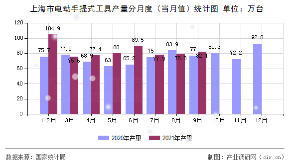 上海市電動手提式工具產量分月度（當月值）統(tǒng)計圖