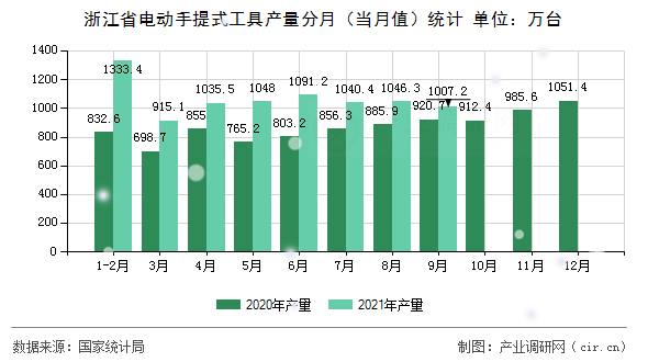 浙江省電動(dòng)手提式工具產(chǎn)量分月（當(dāng)月值）統(tǒng)計(jì)