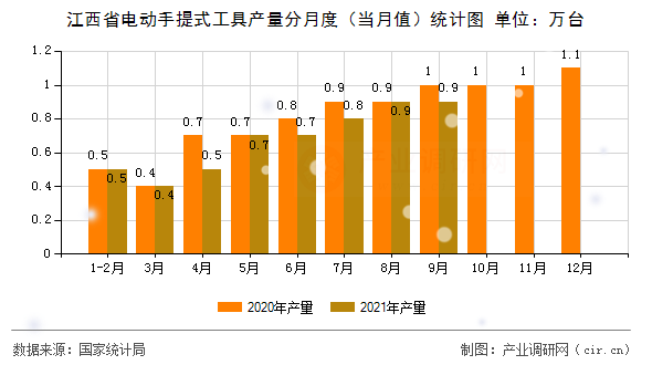 江西省電動(dòng)手提式工具產(chǎn)量分月度（當(dāng)月值）統(tǒng)計(jì)圖