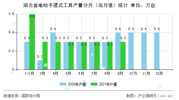 湖北省電動(dòng)手提式工具產(chǎn)量分月（當(dāng)月值）統(tǒng)計(jì)