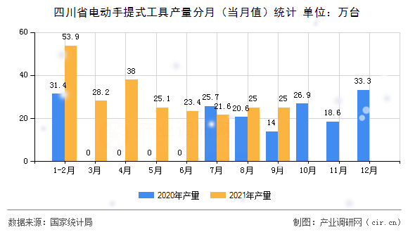 四川省電動(dòng)手提式工具產(chǎn)量分月（當(dāng)月值）統(tǒng)計(jì)