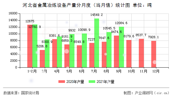 河北省金屬冶煉設(shè)備產(chǎn)量分月度（當(dāng)月值）統(tǒng)計(jì)圖