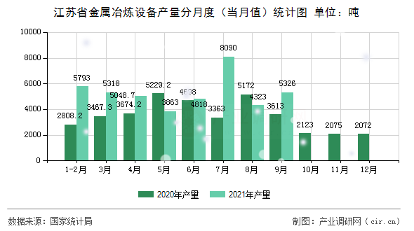 江蘇省金屬冶煉設(shè)備產(chǎn)量分月度（當(dāng)月值）統(tǒng)計(jì)圖