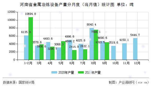 河南省金屬冶煉設(shè)備產(chǎn)量分月度（當(dāng)月值）統(tǒng)計圖