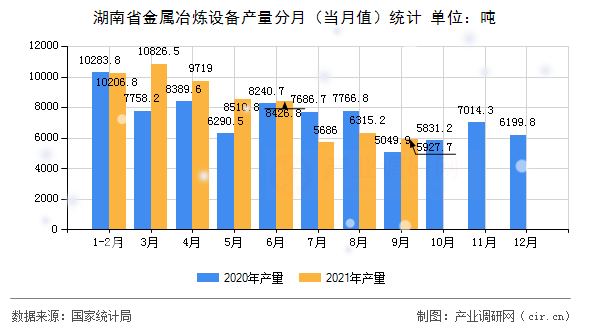 湖南省金屬冶煉設(shè)備產(chǎn)量分月（當(dāng)月值）統(tǒng)計