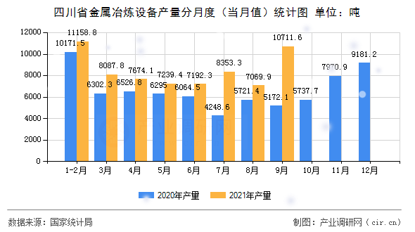 四川省金屬冶煉設(shè)備產(chǎn)量分月度（當(dāng)月值）統(tǒng)計(jì)圖