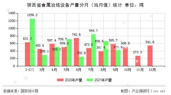 陜西省金屬冶煉設(shè)備產(chǎn)量分月（當月值）統(tǒng)計