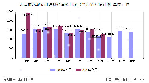天津市水泥專用設(shè)備產(chǎn)量分月度（當(dāng)月值）統(tǒng)計(jì)圖