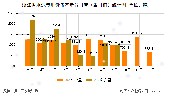 浙江省水泥專用設(shè)備產(chǎn)量分月度（當(dāng)月值）統(tǒng)計(jì)圖