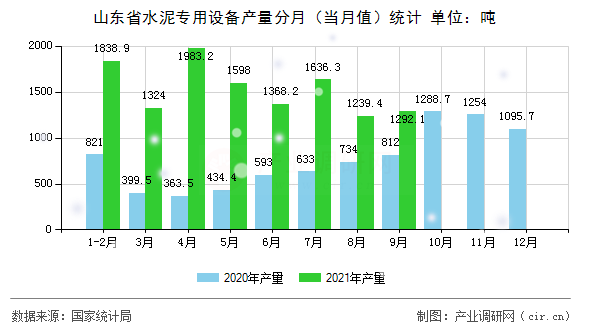 山東省水泥專用設(shè)備產(chǎn)量分月（當月值）統(tǒng)計