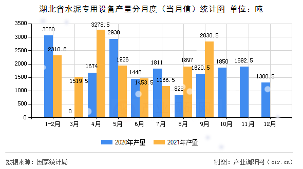 湖北省水泥專用設(shè)備產(chǎn)量分月度（當(dāng)月值）統(tǒng)計圖