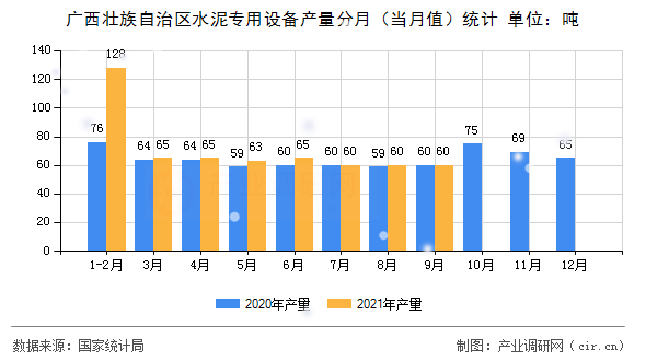廣西壯族自治區(qū)水泥專用設(shè)備產(chǎn)量分月（當(dāng)月值）統(tǒng)計