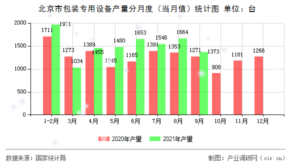 北京市包裝專(zhuān)用設(shè)備產(chǎn)量分月度（當(dāng)月值）統(tǒng)計(jì)圖