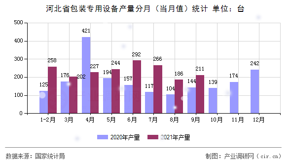 河北省包裝專用設備產(chǎn)量分月（當月值）統(tǒng)計