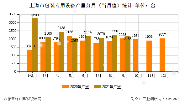 上海市包裝專用設備產(chǎn)量分月（當月值）統(tǒng)計