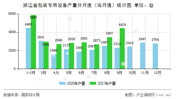 浙江省包裝專用設(shè)備產(chǎn)量分月度（當(dāng)月值）統(tǒng)計(jì)圖
