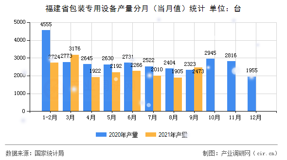 福建省包裝專用設備產量分月（當月值）統(tǒng)計