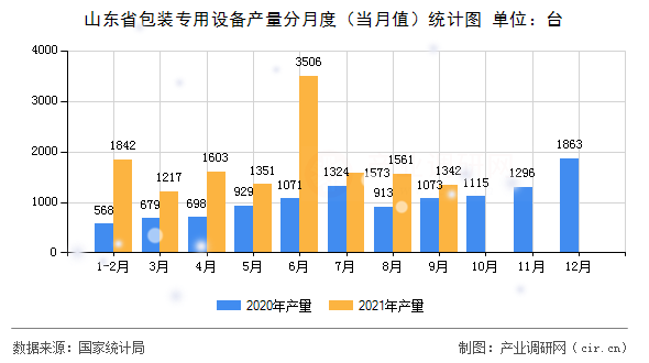 山東省包裝專用設(shè)備產(chǎn)量分月度（當(dāng)月值）統(tǒng)計(jì)圖