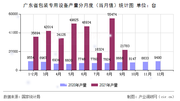 廣東省包裝專用設備產(chǎn)量分月度（當月值）統(tǒng)計圖