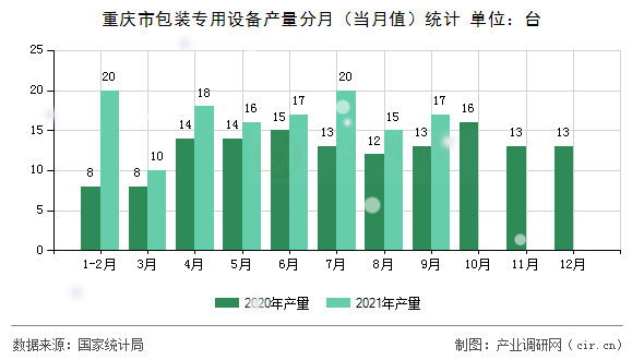 重慶市包裝專(zhuān)用設(shè)備產(chǎn)量分月（當(dāng)月值）統(tǒng)計(jì)