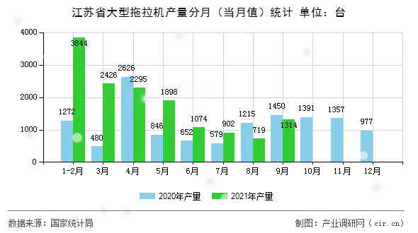 江蘇省大型拖拉機(jī)產(chǎn)量分月（當(dāng)月值）統(tǒng)計