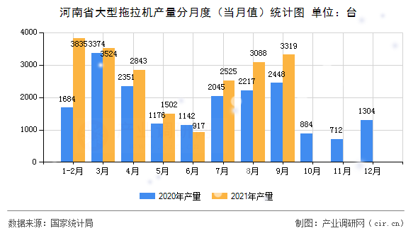河南省大型拖拉機(jī)產(chǎn)量分月度（當(dāng)月值）統(tǒng)計(jì)圖