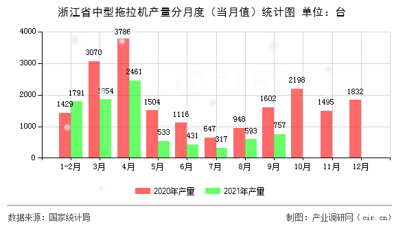 浙江省中型拖拉機產(chǎn)量分月度（當月值）統(tǒng)計圖