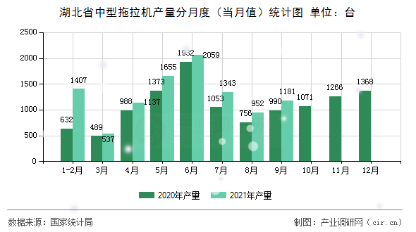 湖北省中型拖拉機(jī)產(chǎn)量分月度（當(dāng)月值）統(tǒng)計圖