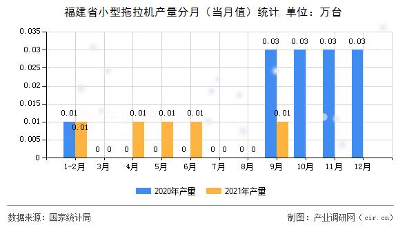 福建省小型拖拉機(jī)產(chǎn)量分月（當(dāng)月值）統(tǒng)計(jì)