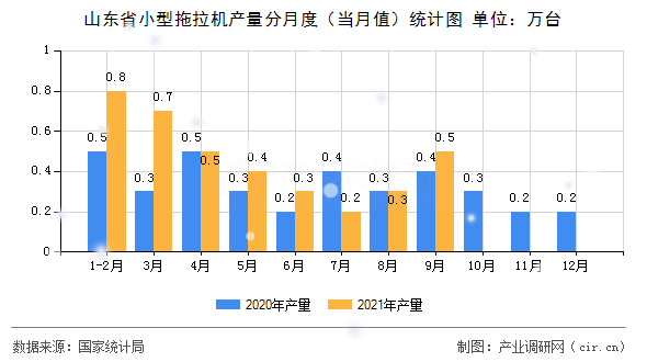 山東省小型拖拉機(jī)產(chǎn)量分月度（當(dāng)月值）統(tǒng)計(jì)圖